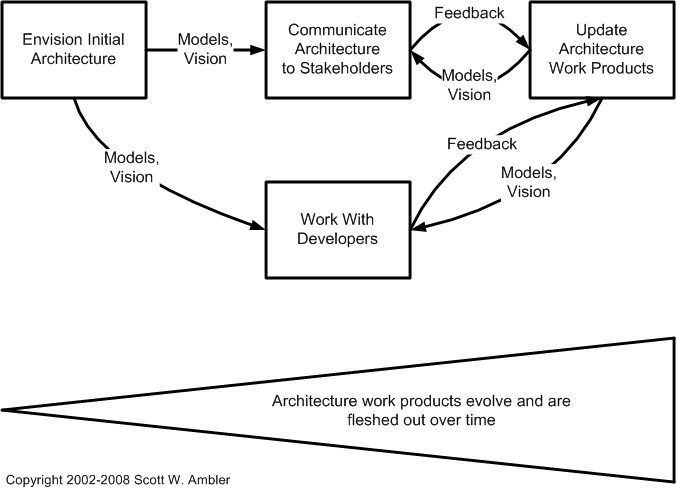 Autonomy, architecture and agile